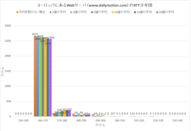 図 3.7 ヨーロッパの Web サーバの RTT 分布図 表 3.3 RTT 測定時に用いた Web サーバの宛先一覧 日本国内 Web サーバ アメリカ Web サーバ www.google.co.jp www.apn-gcr.org www.yahoo.co.jp www.godiva.com www.softbank.jp en.wikipedia.org www.hitachi.co.jp www.friend-server.com www.ocn.ne.jp www.globat.com www