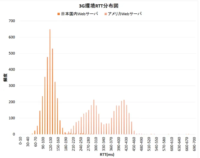 図 3.9 3G 環境における RTT 分布図