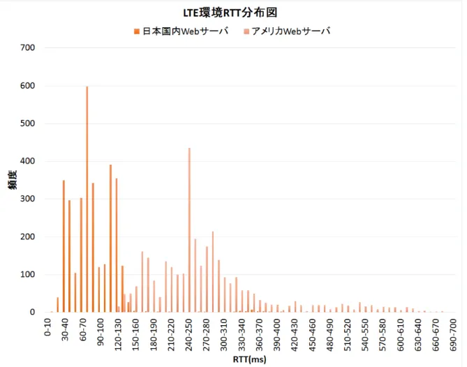 図 3.10 LTE 環境における RTT 分布図