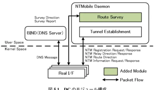 図 5.1 DC のモジュール構成