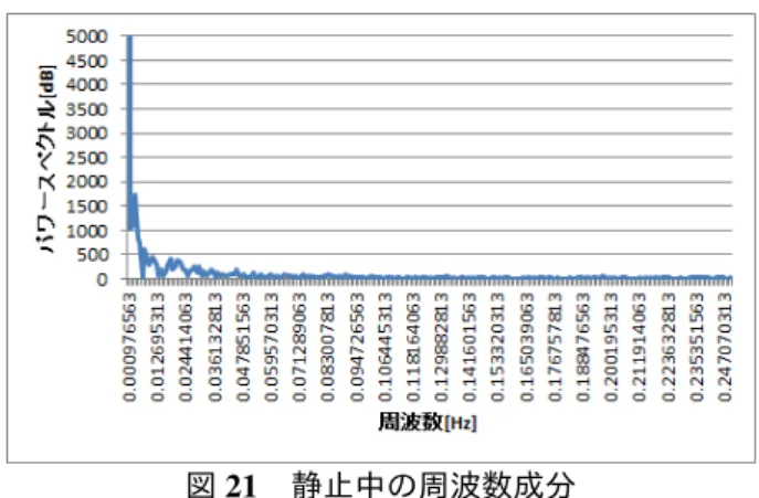 図 21 静止中の周波数成分 図 19 は静止中の磁気の変化 , 図 20 は静止中の平均と分散 , 図 21 は静止中の周波数成分を示 している . 静止中も放置中と似ていてほぼ横ばいであった 