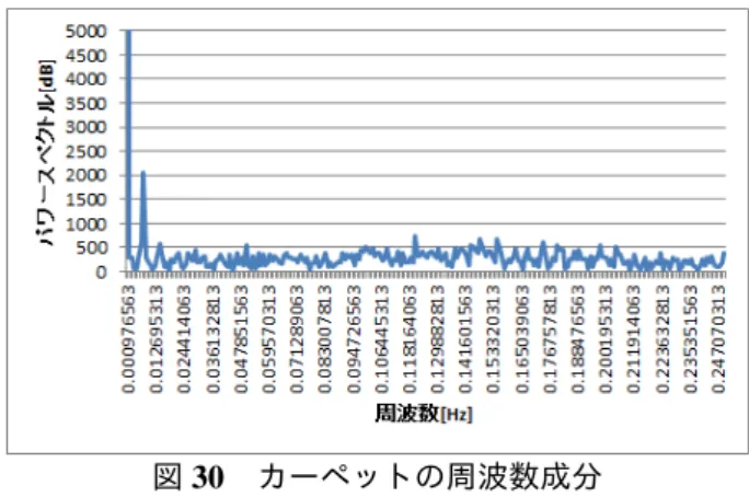 図 30 カーペットの周波数成分 図 28 はカーペットに近づけた時の磁気の変化 , 図 29 はカーペットに近づけた時の平均と分 散 , 図 30 はカーペットに近づけた時の周波数成分を示している 