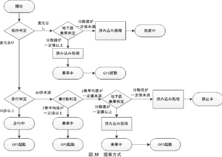 図 35 提案方式