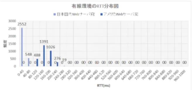 図 1 に想定するネットワーク構成について示す．モバ イル端末 MN （ Mobile Node ），複数のパケット中継装置 RS （ Relay Server ）， 1 台の端末管理装置 DC （ Direction Coordinator ）によって構成される．コアネットワークはほ とんど有線であるが， MN は無線で接続されることが多い． また，大陸を跨ぐネットワークは海底ケーブルで接続され ている． RS は各国のグローバルネットワーク上に分散配 置されている．図 1 から分かるように， MN から