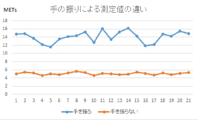 図 4 手の振りによる測定結果の差