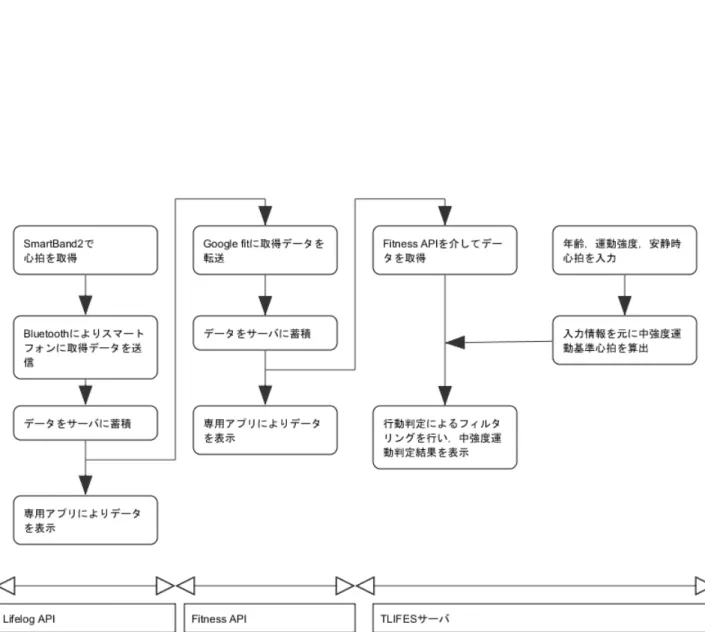 図 7 システム構成図