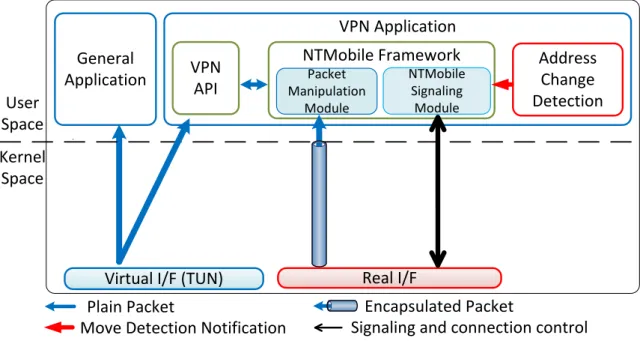 図 6 VPNService 型 NTMobile にアドレス変化検出を実装した際のモジュール図