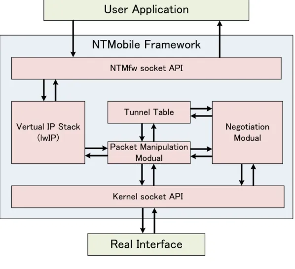 図 2 NTMfw のモジュール構成