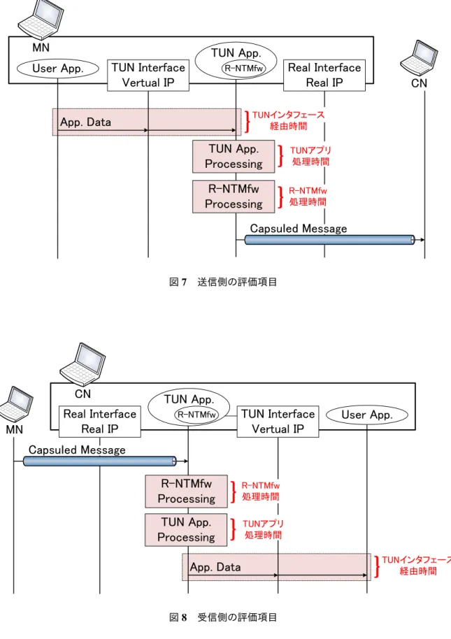 表 4 より , R-NTMfw の処理に要する時間が 439.7 µs となっており , 送信側と同様に最も時間を 要していることがわかった . また TUN インタフェース経由時間と TUN アプリ処理時間は合わせて 191.1 µs となり , 全体の 30% 程度であることがわかった 