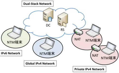 図 1 NTMobile のネットワーク構成 タに仮想 IP アドレスによるヘッダ付与が行われる . このようにして生成されたパケットをパケッ ト操作モジュールへ渡し , そこで NTMobile 固有のヘッダ（ NTM ヘッダ）の付与及び MAC 付与が 行われ , 暗号化された後にカーネルのソケット API に渡すことで , 実 IP アドレスによるカプセル化 が行われて実ネットワークへ送信される 