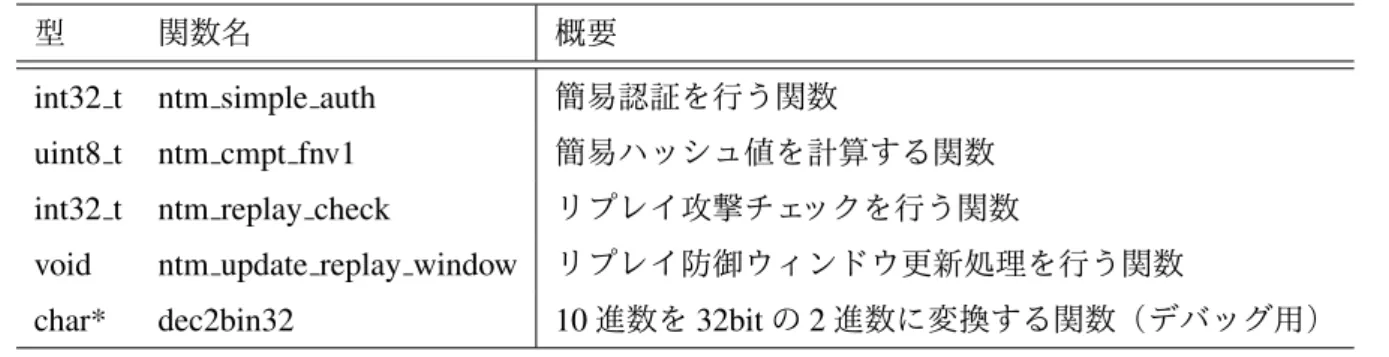 表 6 新規実装した関数の一覧