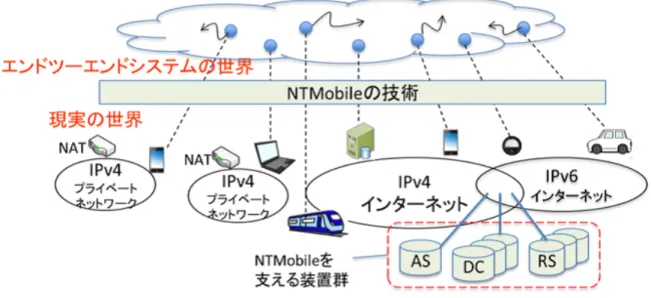 図 3 に NTMobile の構成を示す。現実の世界にはグローバル空間からプライベート空間への通信