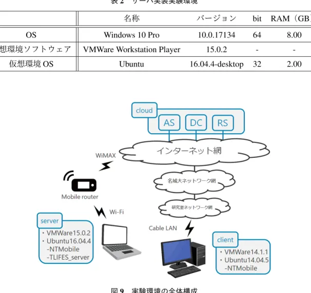 表 2 に TLIFES サーバを設置した環境を、図 9 に実験環境の全体構成をそれぞれ示す。仮想環境ソ