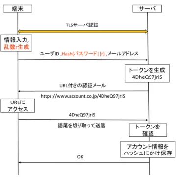 図 4 ログイン処理のシーケンス図 きるように拡張する．図 5 は別端末のログイン登録処理を表したシーケンス図である．図 6 は別 端末登録した提案方式の構造を表した図である．ログイン登録をする際は，既に登録済みである 端末 A と新規端末 B が近くにあることを前提としている．端末 A にてログイン登録に必要なキー を発行する．端末 B は TLS でサーバを認証後，ユーザ ID ，パスワード，目視で確認したキーを 入力する．なお，パスワードは端末 A と同じものを利用できる．端末 B では乱数 r2 を