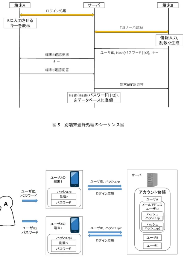 図 5 別端末登録処理のシーケンス図