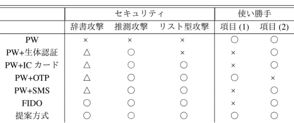 表 1 Comparison of authentication methods