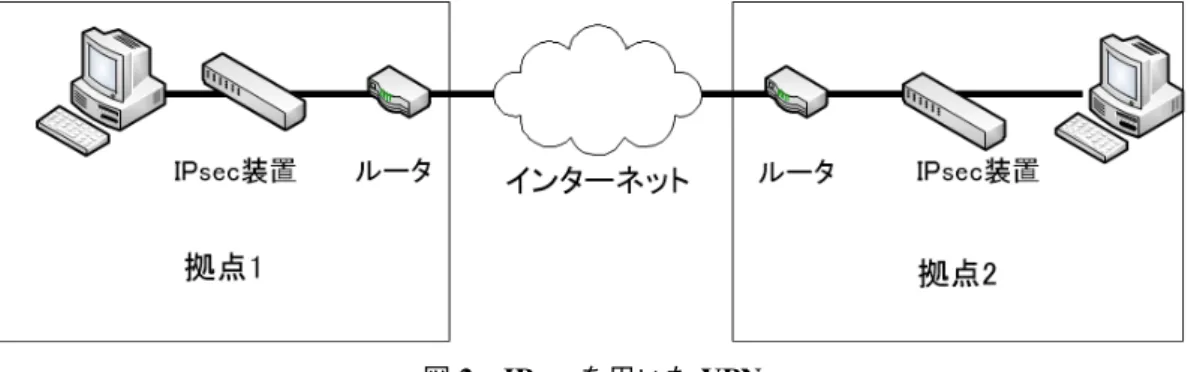 図 3 IPsec を用いたグルーピング