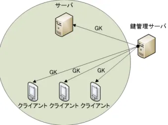図 4 同一のグループ鍵を用いたグルーピング