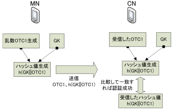 図 10 に提案方式における Tunnel Request のヘッダフォーマットを示す。 NTM Header は NTMobile 特有のヘッダー、 TempKey(End Key ）は End Key を DC から配布された TempKey で暗号化したも の、 HMAC は認証コードである。ただし HMAC はパケットの認証を行う認証コードであり、相 手認証を行うものではない。ここに今回 h （ GK || OTC1 ）と OTC1 を追加した。 Tunnel Respose も Tunnel Re