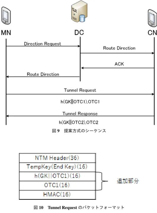 図 9 提案方式のシーケンス