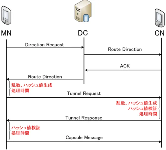 図 12 計測箇所を明示したシーケンス図