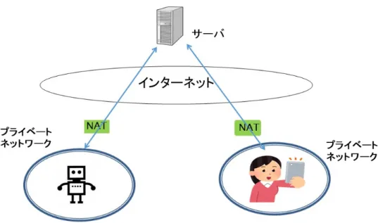 図 3 ロボットを遠隔操作する場合