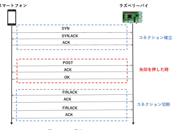 図 12 LAN 環境でのシーケンス