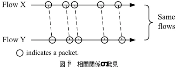 Fig. 2 Discovery of the correlation between two ﬂows.