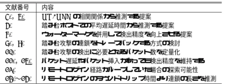 表 1 タイミングベース方式の研究の分類 Table 1 A classiﬁed table of timing-based methods.