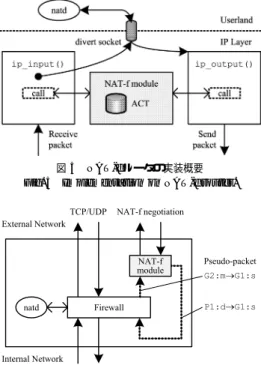 図 5 NAT-f ルータの実装概要 Fig. 5 Implementation on NAT-f router.