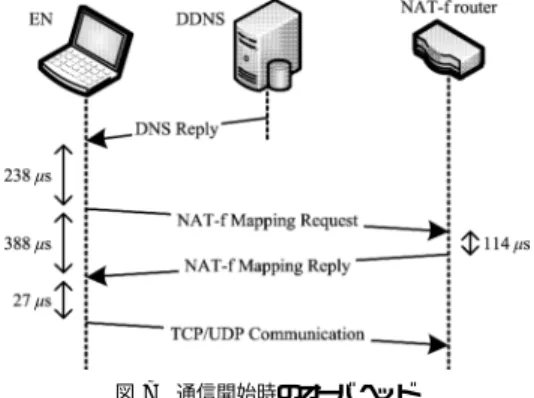 図 7 通信開始時のオーバヘッド