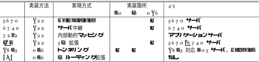 表 1 NAT 越えの既存技術とその実装箇所