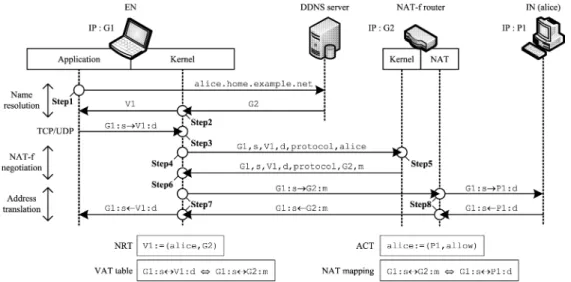 図 2 提案方式における通信シーケンス