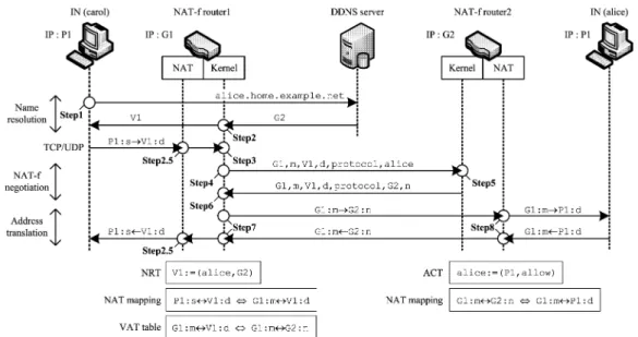 図 3 プライベートネットワーク間の通信シーケンス Fig. 3 Sequence of Private-to-Private communication.