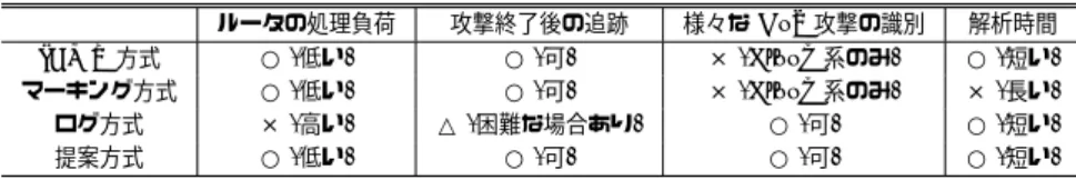 表 7 既存技術と提案方式との比較