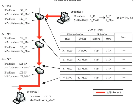 図 1 攻撃パケットのアドレスが変化する様子 Fig. 1 The state of address changes in an attacking packet.