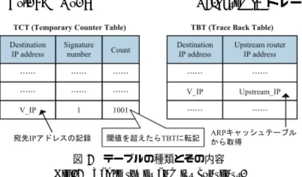 図 2 テーブルの種類とその内容 Fig. 2 Table types and its contents.