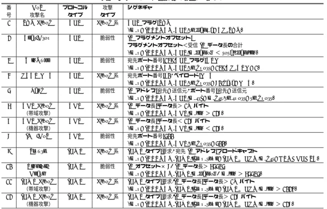 表 1 DoS 攻撃の種類とシグネチャ Table 1 Types of DoS attacks and signatures.