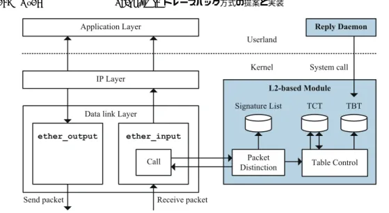 図 9 ルータのモジュール構成 Fig. 9 Module structure of a router.