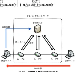 表 4 測定環境