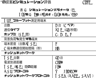 図 13 定期生成方式のスループット（AP52 台）