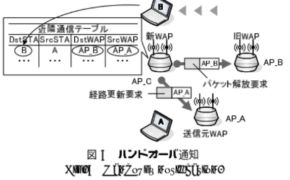 図 7 ハンドオーバ通知 Fig. 7 Handover notiﬁcation.
