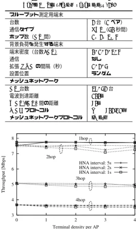 表 2 回復時間の分布