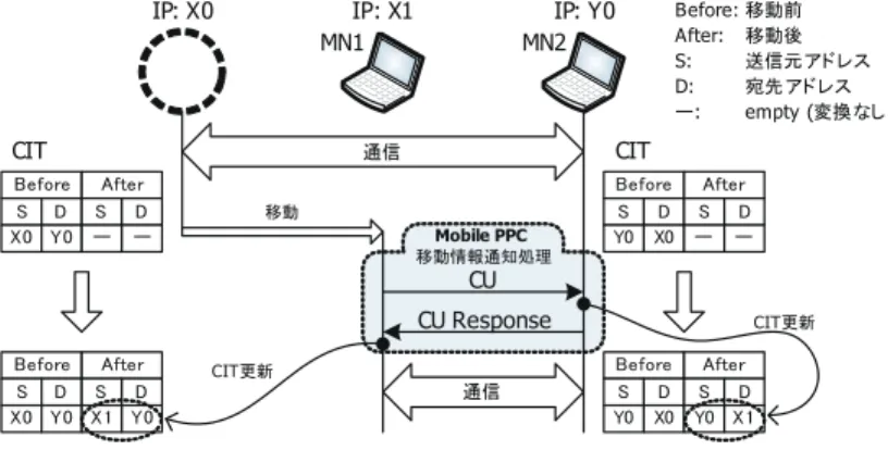 図 1 Mobile PPC における移動情報の通知