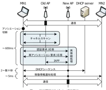 図 2 エリア間ハンドオーバの現状