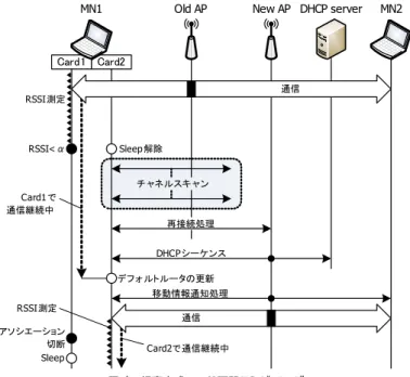 Fig. 3 Proposed handover between diﬀerent networks.