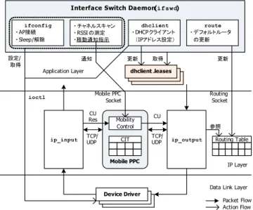 図 4 Mobile PPC と ifswd のモジュール構成 Fig. 4 Module structures of Mobile PPC and ifswd.