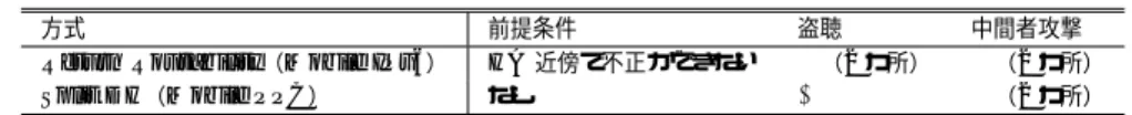 表 1 Return Routability と Split DH の比較
