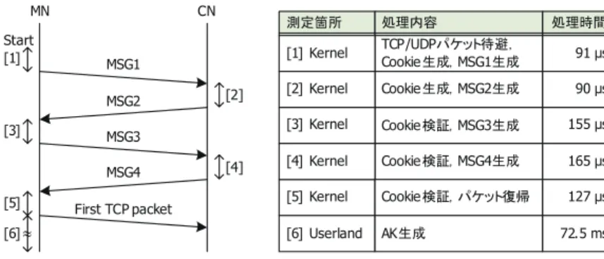図 6 Split DH の鍵共有ネゴシエーション処理時間 Fig. 6 Processing time in Split DH negotiation.