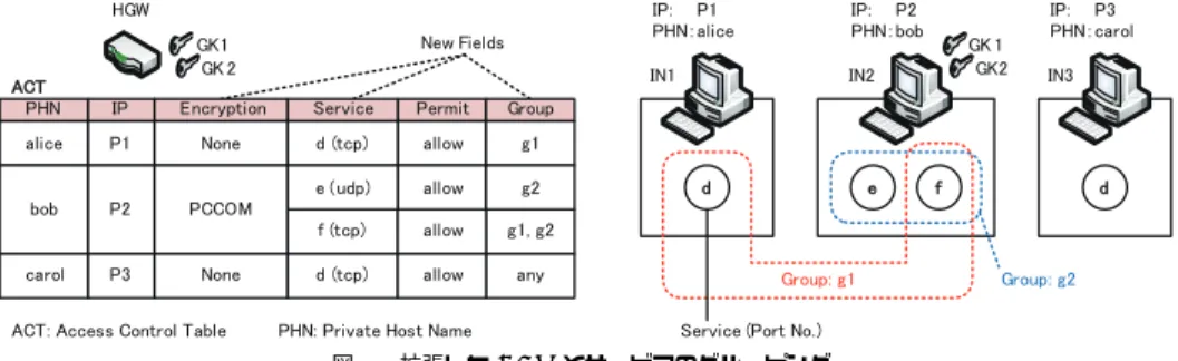図 2 に拡張した ACT （ Access Control Table ）とサービスのグルーピングイメージを示 す． ACT とは NAT-f を実装した HGW が保持する情報で， IN のプライベートホスト名